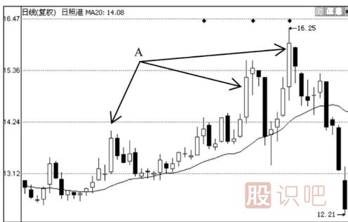 均線(xiàn)買(mǎi)賣(mài)八法則-四大買(mǎi)入法則與四大賣(mài)出法則