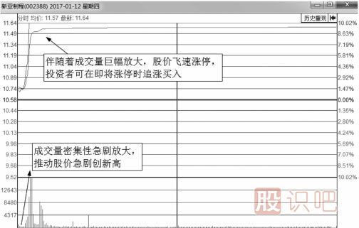 什么樣的<a href=http://m.xinzhai8.com/jsfx/fs/ target=_blank class=infotextkey>分時(shí)圖</a>會(huì )漲停？即將漲停買(mǎi)入法
