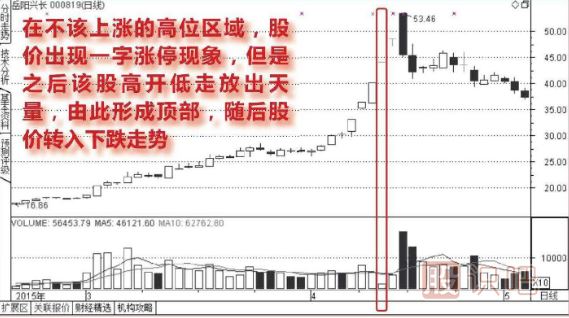 高位出現一字漲停板的誘多走勢圖形介紹（圖解）