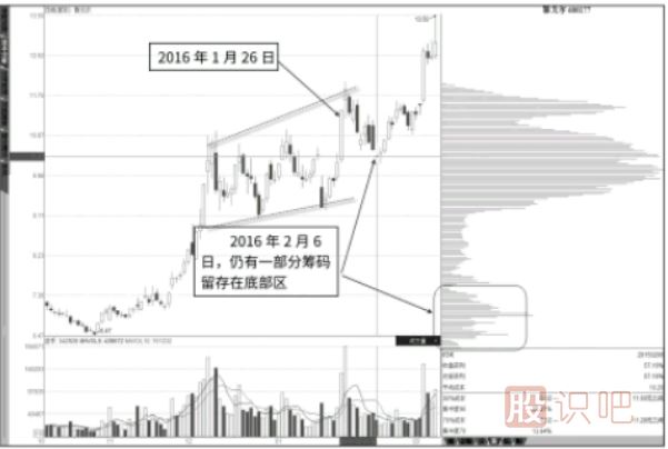 抄底點(diǎn)與逃頂點(diǎn)：傾斜震蕩底部籌碼-低位強支撐區籌碼消失