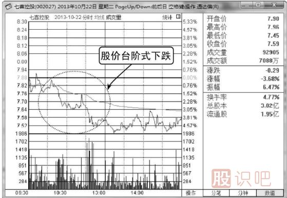 分時(shí)圖賣(mài)出技巧-逐級下跌是賣(mài)出信號