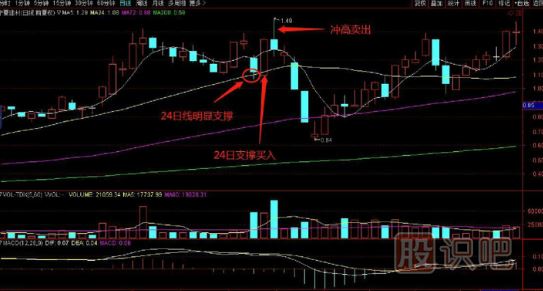 24日線(xiàn)支撐時(shí)買(mǎi)入技巧