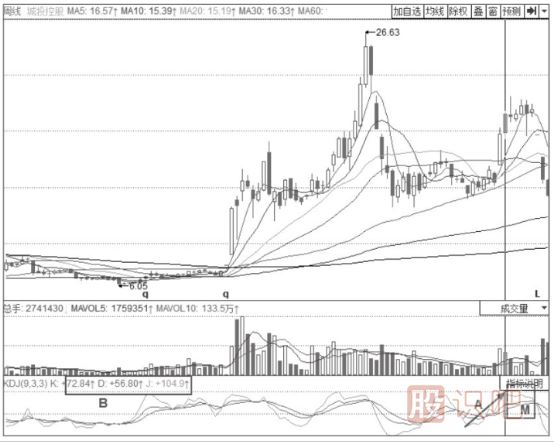 KDJ指標頂部預警信號-KDJ指標詳解