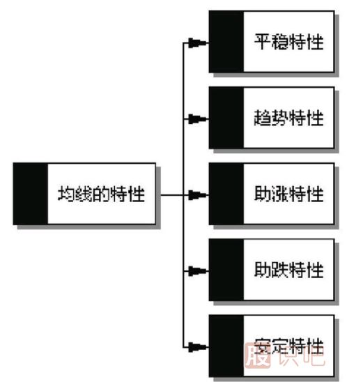 均線(xiàn)的性質(zhì)-均線(xiàn)代表什么？均線(xiàn)的特性講解