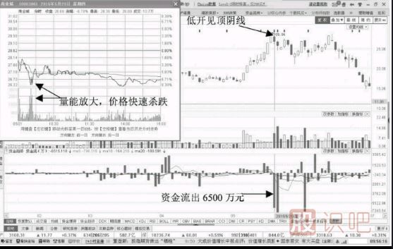 分時(shí)圖出貨形態(tài)-放量低開(kāi)回落陰線(xiàn)資金流出