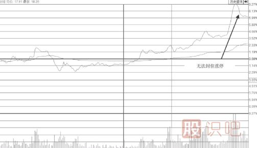 無(wú)法封住的下降型尾盤(pán)漲停板