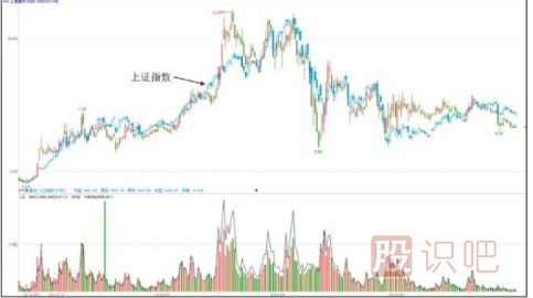 主力一般會(huì )選擇什么時(shí)候出貨？（大盤(pán)上漲和達到目的時(shí)）