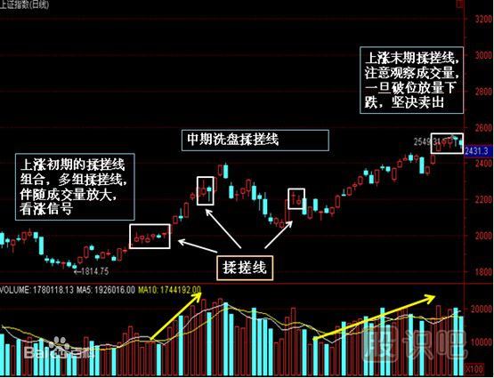 什么是搓揉線(xiàn)（<a href=http://m.xinzhai8.com/jsfx/K/ target=_blank class=infotextkey>K線(xiàn)</a>圖基礎知識）