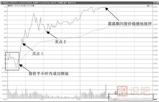分時(shí)圖抄底形態(tài)-低開(kāi)后探底回升拉升型