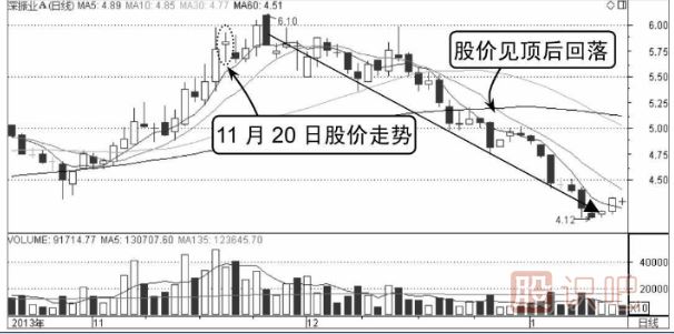 分時(shí)圖走勢分析-M形頂賣(mài)出形態(tài)介紹（圖解）