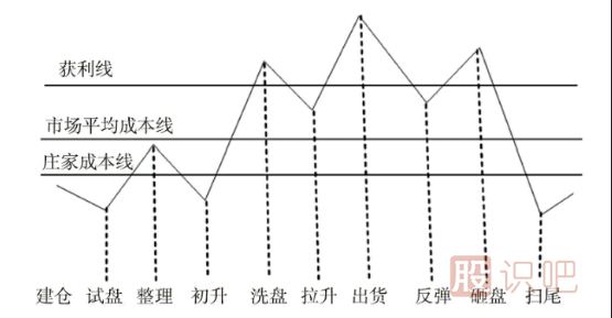 通過(guò)成交量的的變化分析底部突然拉升的股票