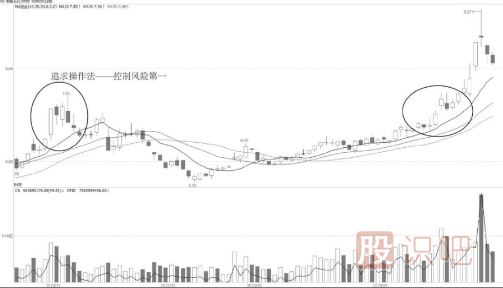 巧用均線(xiàn)短線(xiàn)追高操作法