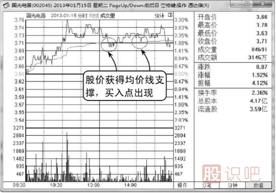 分時(shí)圖回調均線(xiàn)支撐處買(mǎi)入技巧（圖解）
