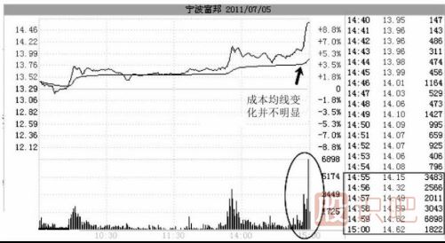 如何分析尾盤(pán)拉升的股票？尾盤(pán)拉升第二天走勢會(huì )怎么樣？
