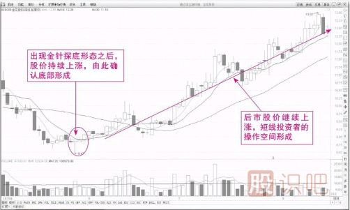 可重點(diǎn)關(guān)注的金針探底K線(xiàn)買(mǎi)入形態(tài)