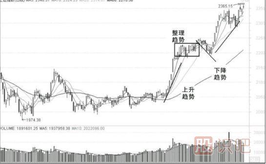 短線(xiàn)追漲最要重的是順勢而為