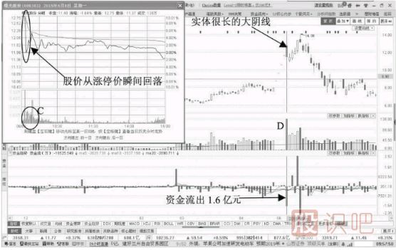 什么樣的<a href=http://m.xinzhai8.com/jsfx/K/ target=_blank class=infotextkey>K線(xiàn)</a>走勢形態(tài)是出貨見(jiàn)頂信號？