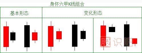 了解身懷六甲的止損K線(xiàn)形態(tài)（圖解）