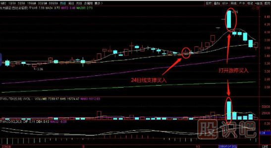 均線(xiàn)支撐分析與-24日均線(xiàn)支撐買(mǎi)入絕招