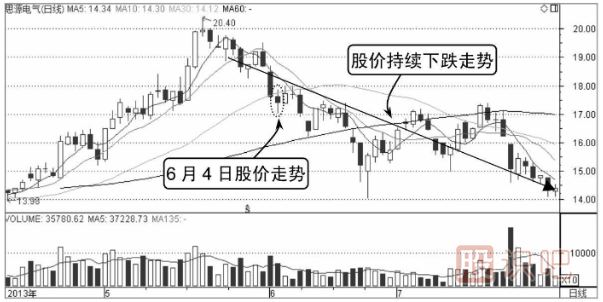 分時(shí)圖賣(mài)出技巧-逐級下跌是賣(mài)出信號