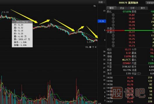 股票莊家出貨比較常見(jiàn)的四種手法，你必須知道。