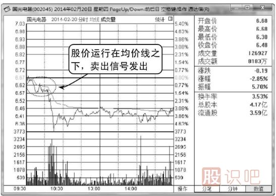 股價(jià)一直運行在<a href=http://m.xinzhai8.com/jsfx/fs/ target=_blank class=infotextkey>分時(shí)圖</a>均價(jià)線(xiàn)之下應及時(shí)賣(mài)出（圖解）