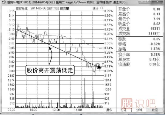 如何分析高開(kāi)低走股價(jià)轉弱的分時(shí)圖走勢