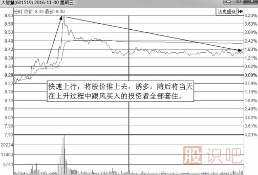 解析誘惑分時(shí)圖走勢-釣魚(yú)波形態(tài)