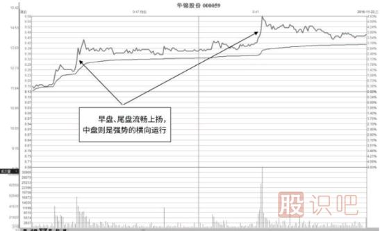 低開(kāi)低走與高開(kāi)高走分時(shí)圖形態(tài)分析