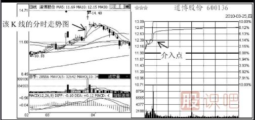 短線(xiàn)追漲停板的技巧