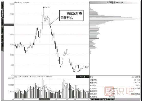 籌碼分布圖低位密集后的<a href=http://m.xinzhai8.com/cgjq/gz/ target=_blank class=infotextkey>跟莊</a>技巧