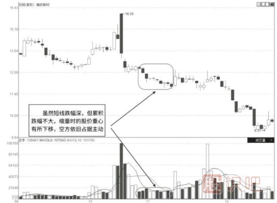 股票縮量下跌走勢的各位形態(tài)及原因分析