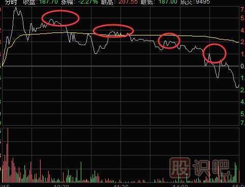 分時(shí)圖走勢賣(mài)點(diǎn)分析-“一頂比一頂低”時(shí)的賣(mài)點(diǎn)技巧