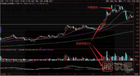 如何看突破？教您突破前高買(mǎi)入點(diǎn)分析
