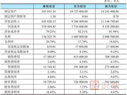股票財務(wù)指標怎么看-總成本領(lǐng)先公司的財報特征
