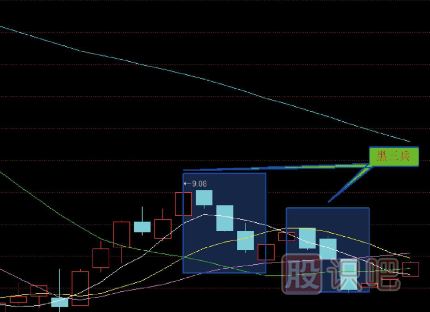 十五種經(jīng)典K線(xiàn)組合形態(tài)（圖解）