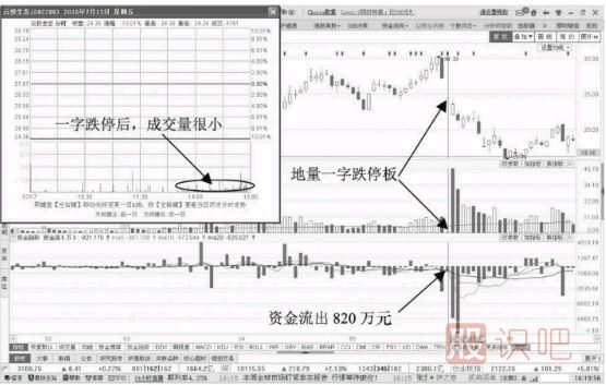 縮量跌停期間資金流出意味著(zhù)什么？