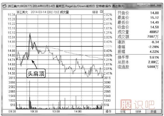 分時(shí)圖見(jiàn)頂技術(shù)精解-2種見(jiàn)頂賣(mài)出分時(shí)形態(tài)