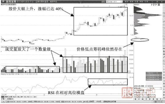 主力拉升前的K線(xiàn)形態(tài)（圖解）