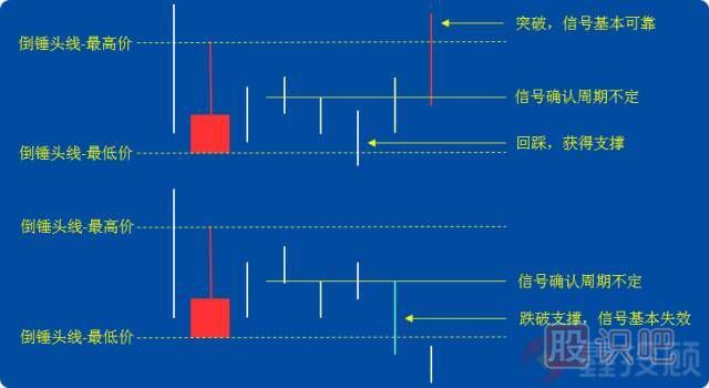 -倒錘頭線(xiàn)和射擊之星（圖解）