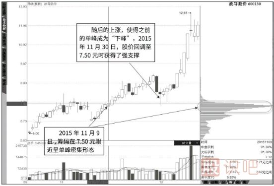 如何看籌碼峰的支撐與壓力