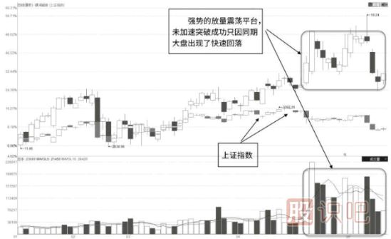 股票啟動(dòng)前的逆市放量震蕩形態(tài)及市場(chǎng)含義解讀