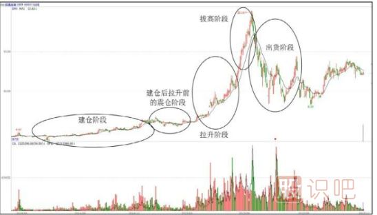 主力操盤(pán)步驟-吸、拉、洗、派-是操盤(pán)過(guò)程的主要環(huán)節