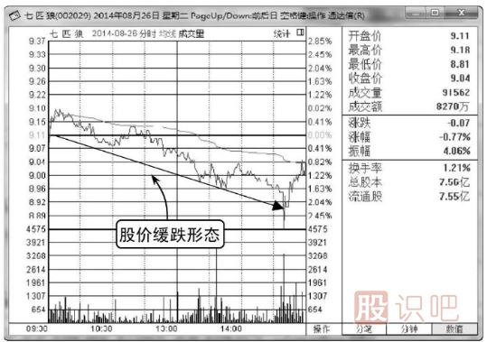 緩慢下跌分時(shí)圖洗盤(pán)形態(tài)（圖解）