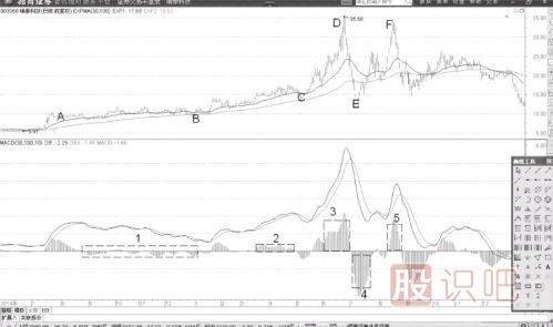 MACD柱狀線(xiàn)與價(jià)格表現