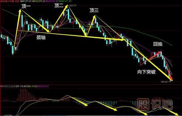 三重頂<a href=http://m.xinzhai8.com/jsfx/K/ target=_blank class=infotextkey>K線(xiàn)</a>圖形態(tài)-必跌K線(xiàn)<a href=http://m.xinzhai8.com/cgjq/mc/ target=_blank class=infotextkey>賣(mài)出</a>形態(tài)（圖解）