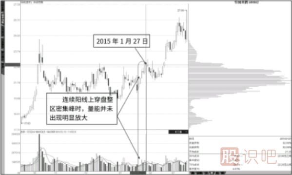 平量穿越近期套牢峰-平量穿越長(cháng)期盤(pán)整密集峰形態(tài)介紹