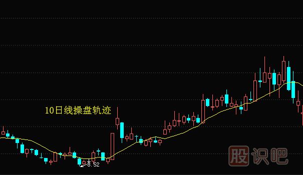 均線(xiàn)實(shí)戰技巧：5日線(xiàn)處可能套住，10日線(xiàn)處小心介入