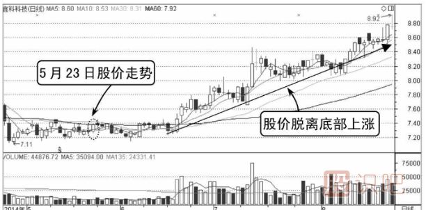 從分時(shí)圖的均價(jià)線(xiàn)判斷買(mǎi)賣(mài)點(diǎn)