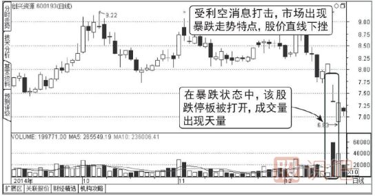 下跌走勢中放量打開(kāi)的跌停板能買(mǎi)入嗎？